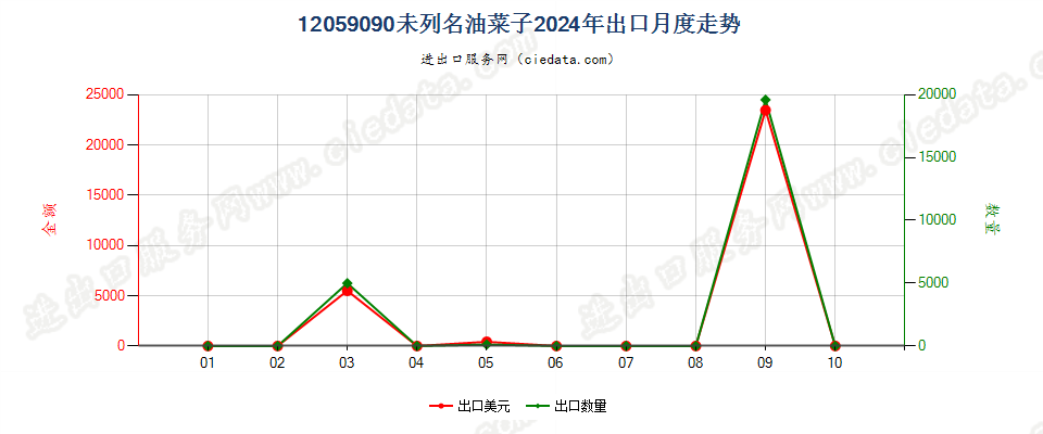 12059090未列名油菜子出口2024年月度走势图