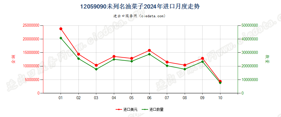 12059090未列名油菜子进口2024年月度走势图