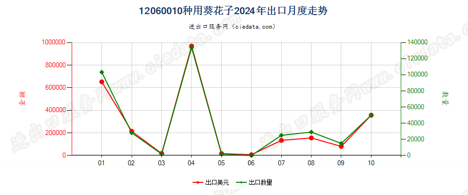 12060010种用葵花子出口2024年月度走势图