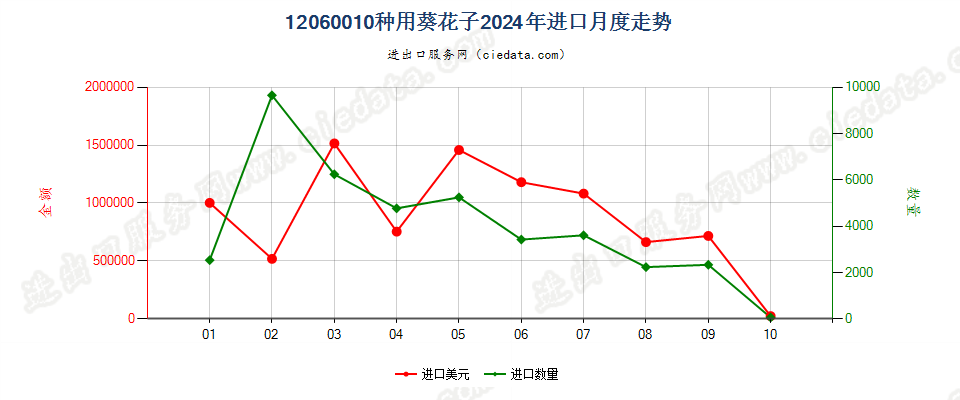 12060010种用葵花子进口2024年月度走势图