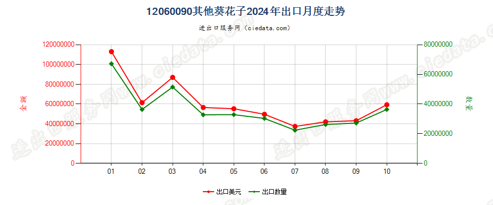 12060090其他葵花子出口2024年月度走势图