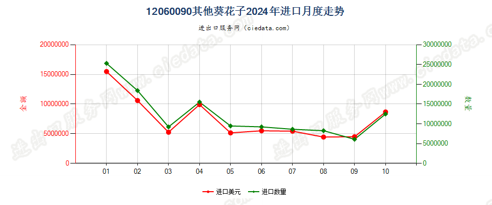 12060090其他葵花子进口2024年月度走势图