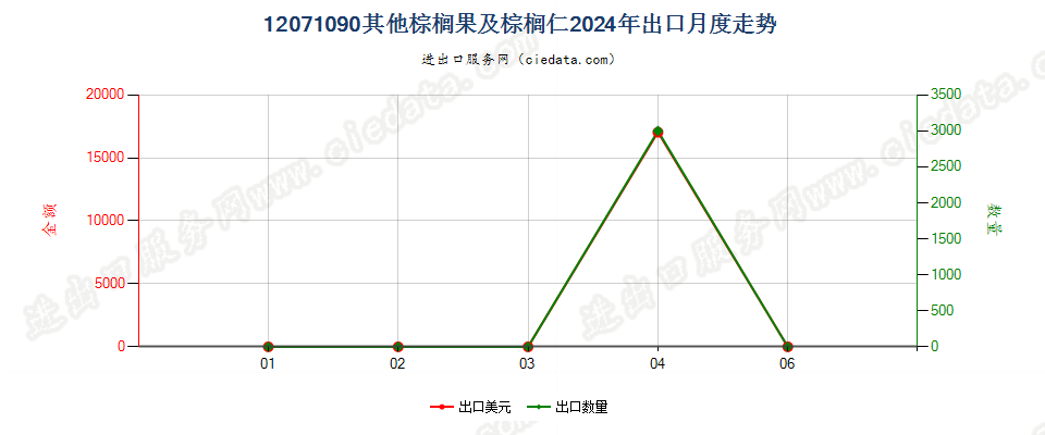 12071090其他棕榈果及棕榈仁出口2024年月度走势图