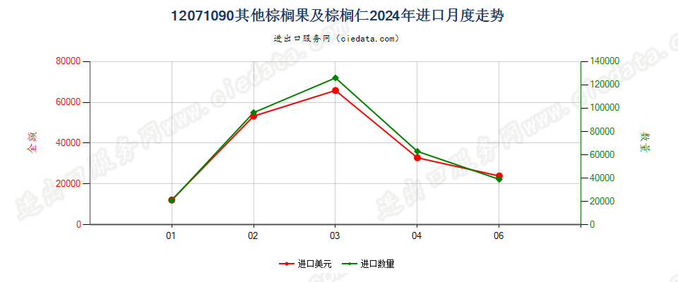 12071090其他棕榈果及棕榈仁进口2024年月度走势图