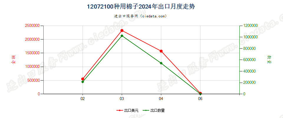 12072100种用棉子出口2024年月度走势图