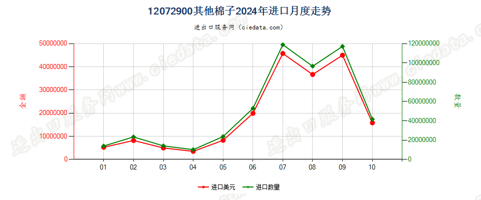 12072900其他棉子进口2024年月度走势图