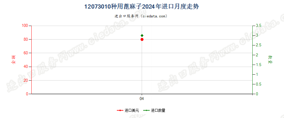 12073010种用蓖麻子进口2024年月度走势图