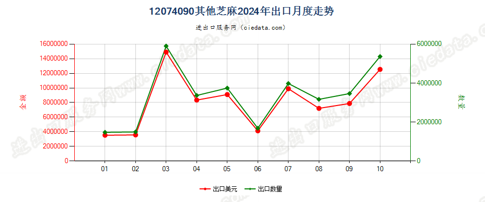 12074090其他芝麻出口2024年月度走势图