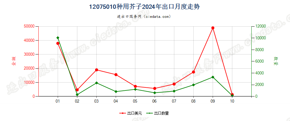 12075010种用芥子出口2024年月度走势图