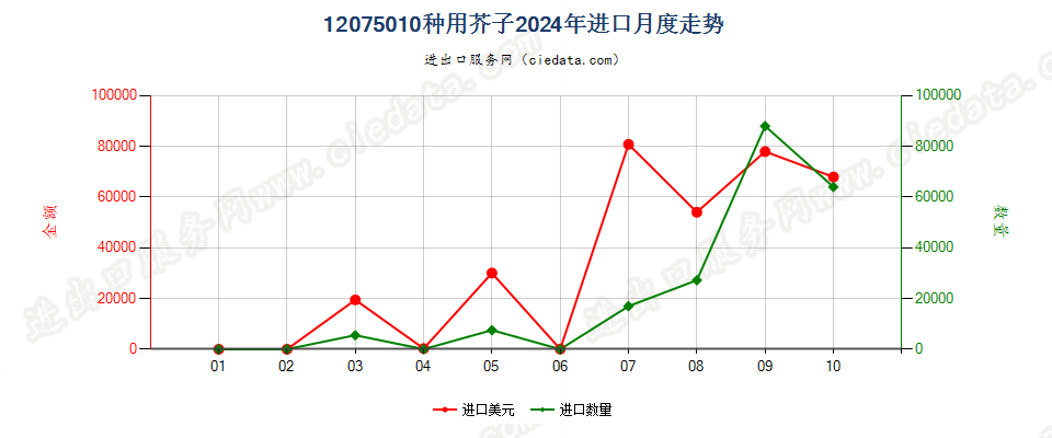 12075010种用芥子进口2024年月度走势图