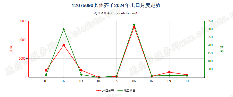 12075090其他芥子出口2024年月度走势图