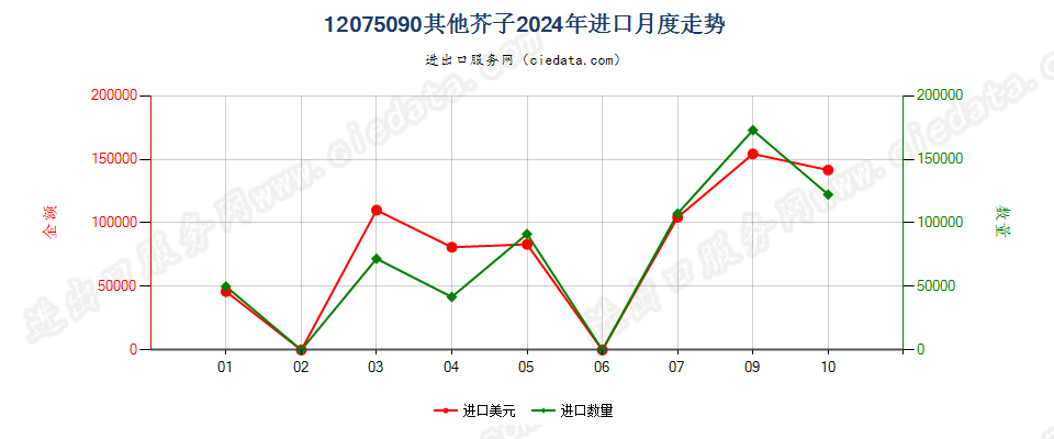 12075090其他芥子进口2024年月度走势图