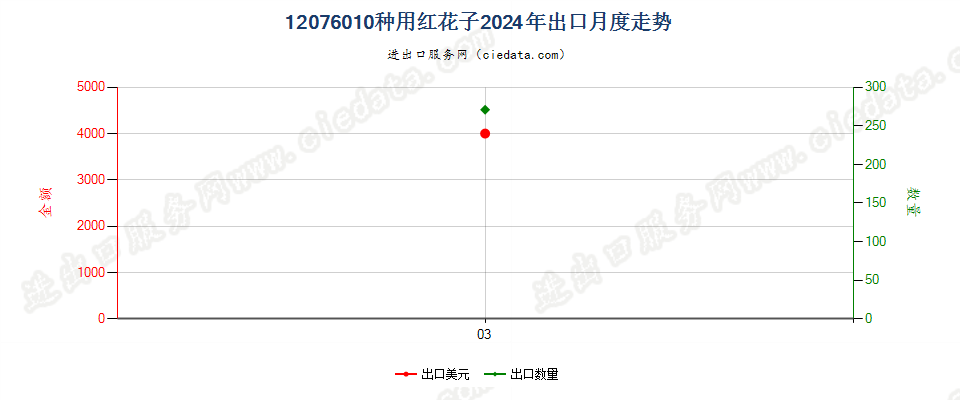 12076010种用红花子出口2024年月度走势图