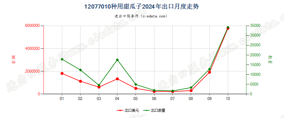 12077010种用甜瓜子出口2024年月度走势图