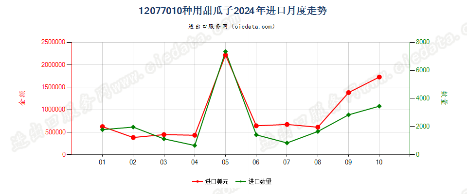 12077010种用甜瓜子进口2024年月度走势图