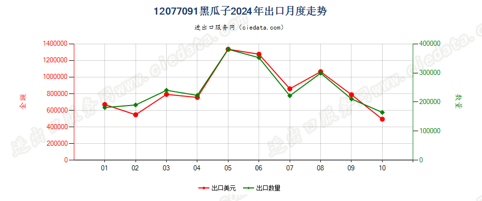 12077091黑瓜子出口2024年月度走势图