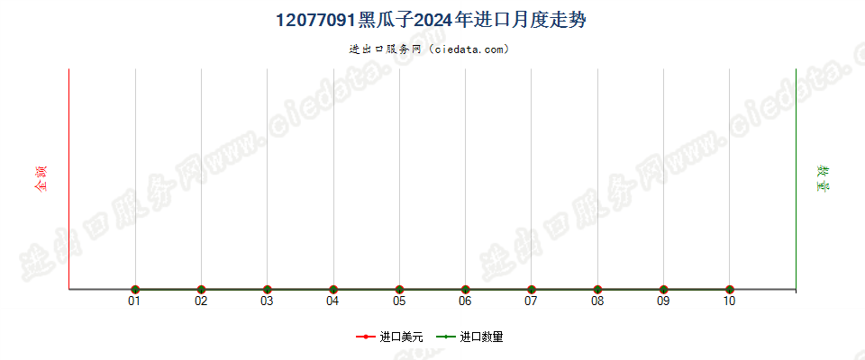 12077091黑瓜子进口2024年月度走势图