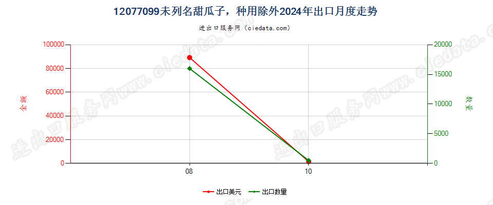 12077099未列名甜瓜子，种用除外出口2024年月度走势图