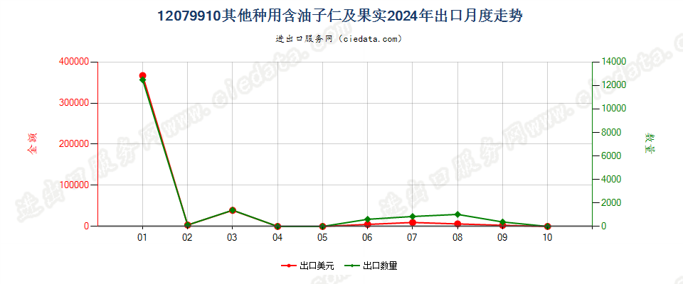 12079910其他种用含油子仁及果实出口2024年月度走势图