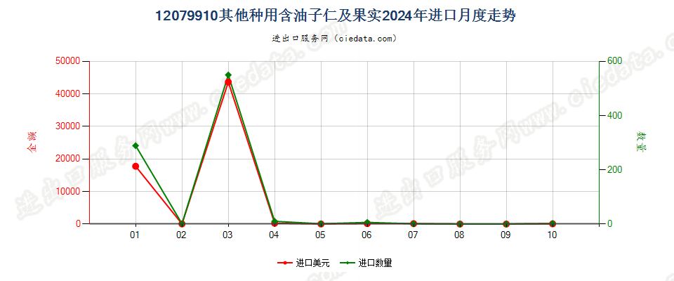 12079910其他种用含油子仁及果实进口2024年月度走势图