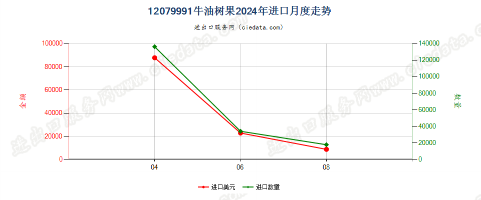 12079991牛油树果进口2024年月度走势图