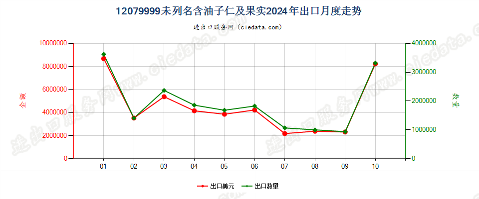 12079999未列名含油子仁及果实出口2024年月度走势图