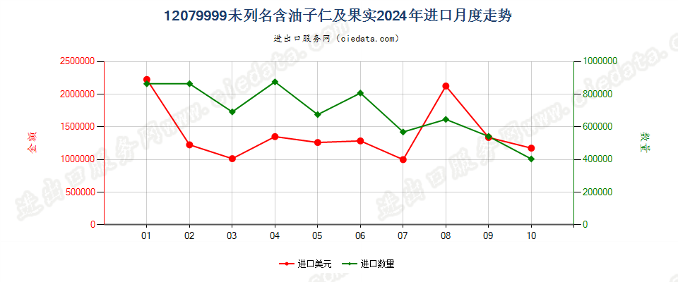 12079999未列名含油子仁及果实进口2024年月度走势图