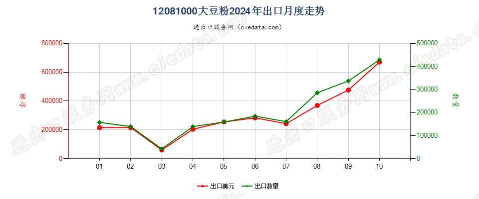 12081000大豆粉出口2024年月度走势图