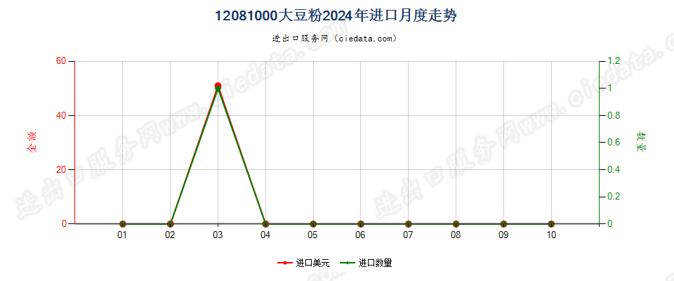 12081000大豆粉进口2024年月度走势图