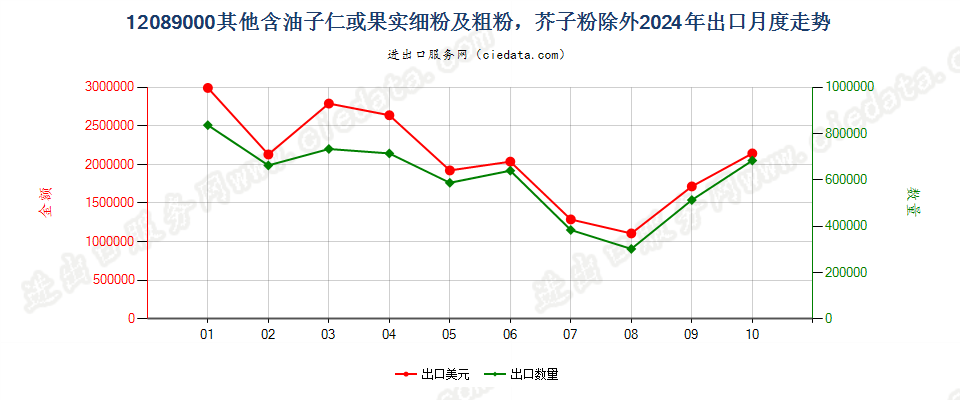 12089000其他含油子仁或果实细粉及粗粉，芥子粉除外出口2024年月度走势图