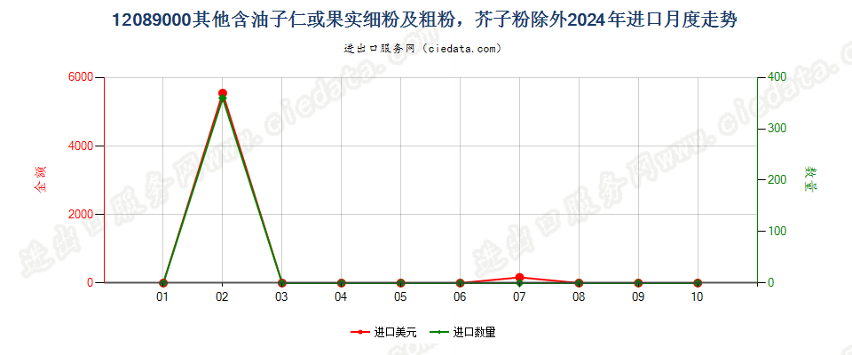 12089000其他含油子仁或果实细粉及粗粉，芥子粉除外进口2024年月度走势图