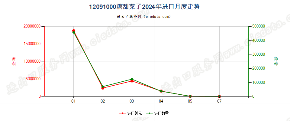 12091000糖甜菜子进口2024年月度走势图