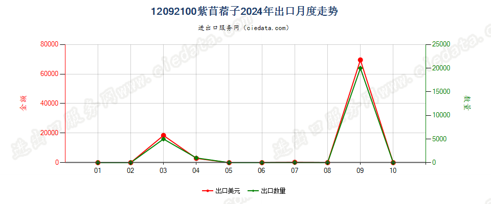 12092100紫苜蓿子出口2024年月度走势图