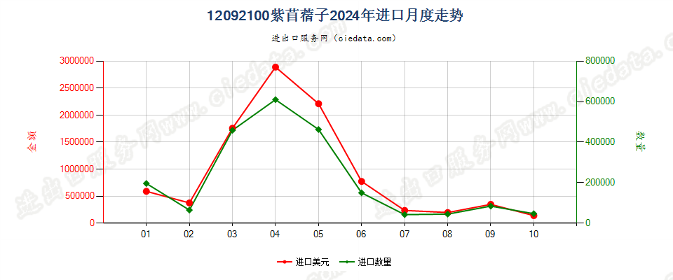 12092100紫苜蓿子进口2024年月度走势图