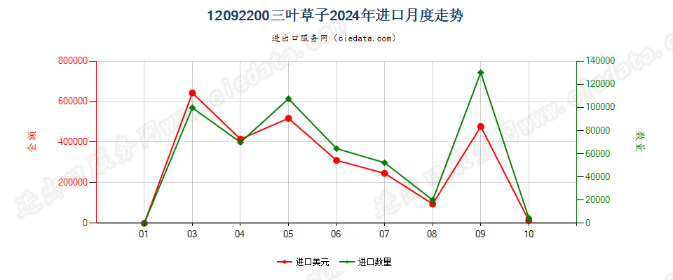 12092200三叶草子进口2024年月度走势图