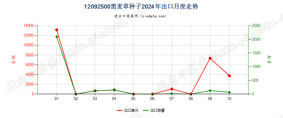 12092500黑麦草种子出口2024年月度走势图