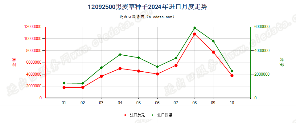 12092500黑麦草种子进口2024年月度走势图