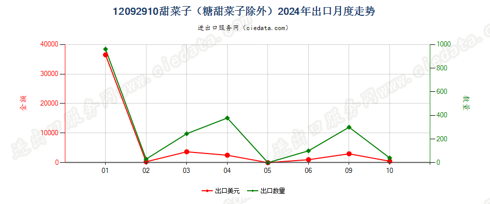 12092910甜菜子（糖甜菜子除外）出口2024年月度走势图