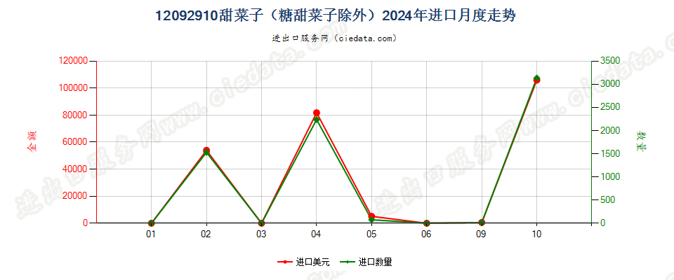 12092910甜菜子（糖甜菜子除外）进口2024年月度走势图