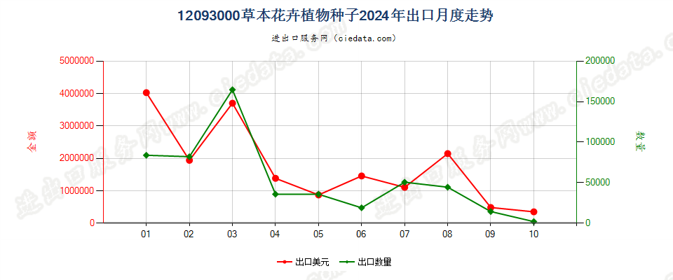 12093000草本花卉植物种子出口2024年月度走势图