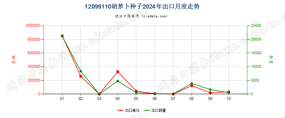 12099110胡萝卜种子出口2024年月度走势图