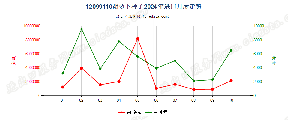 12099110胡萝卜种子进口2024年月度走势图