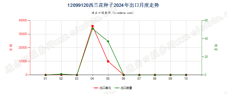 12099120西兰花种子出口2024年月度走势图