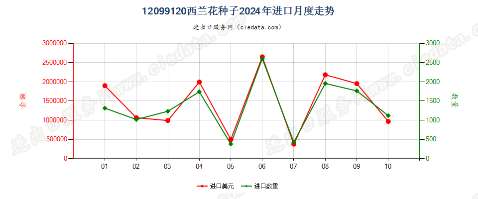 12099120西兰花种子进口2024年月度走势图