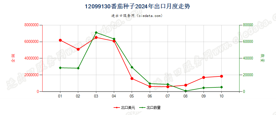 12099130番茄种子出口2024年月度走势图