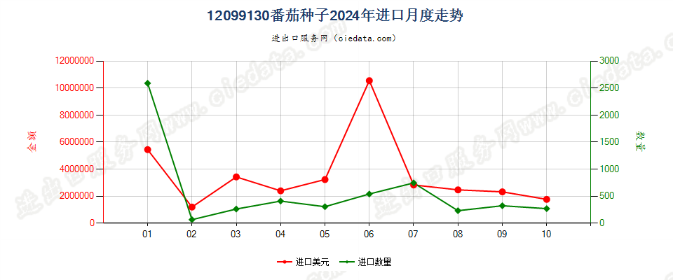 12099130番茄种子进口2024年月度走势图