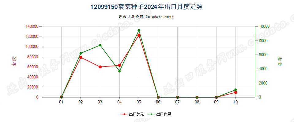 12099150菠菜种子出口2024年月度走势图