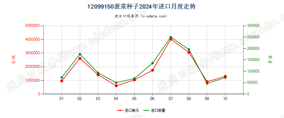 12099150菠菜种子进口2024年月度走势图