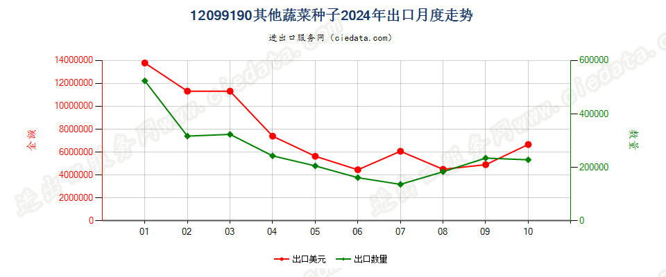 12099190其他蔬菜种子出口2024年月度走势图