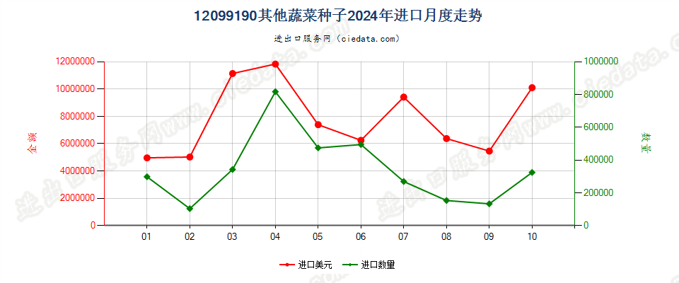 12099190其他蔬菜种子进口2024年月度走势图